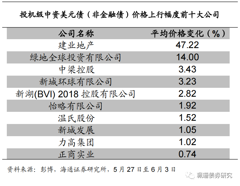 海通固收 | 美国非农就业强劲,中资美元债下跌
