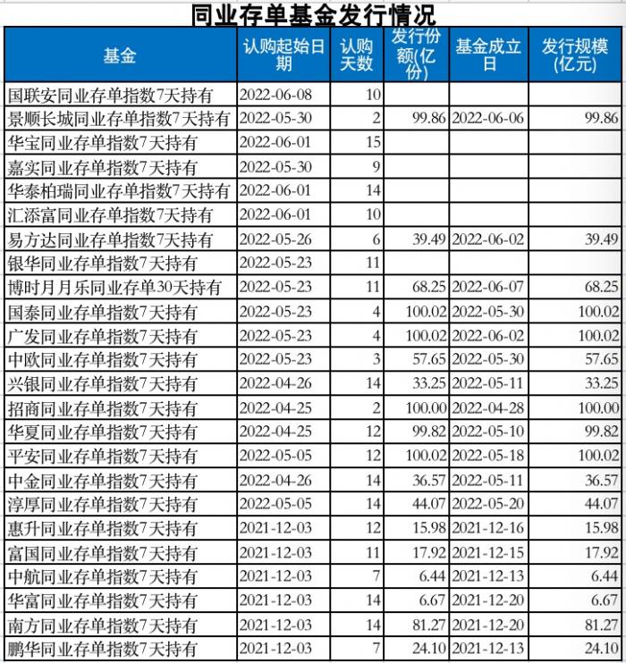 产品批文与推介规范“一并发放”:同业存单基金跨过千亿门槛 百余机构积极申报候场风口