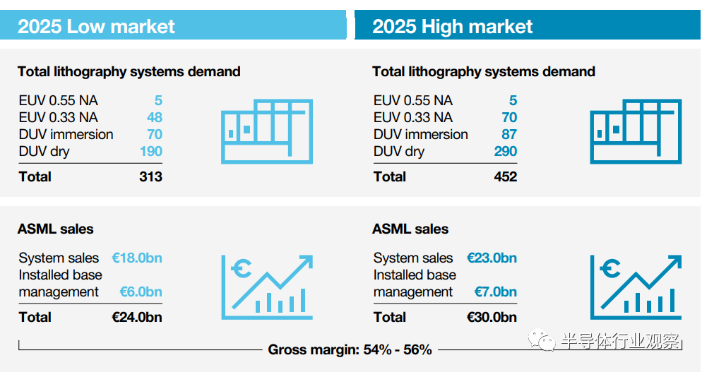 ASML 2025年市场预期(图源:ASML)