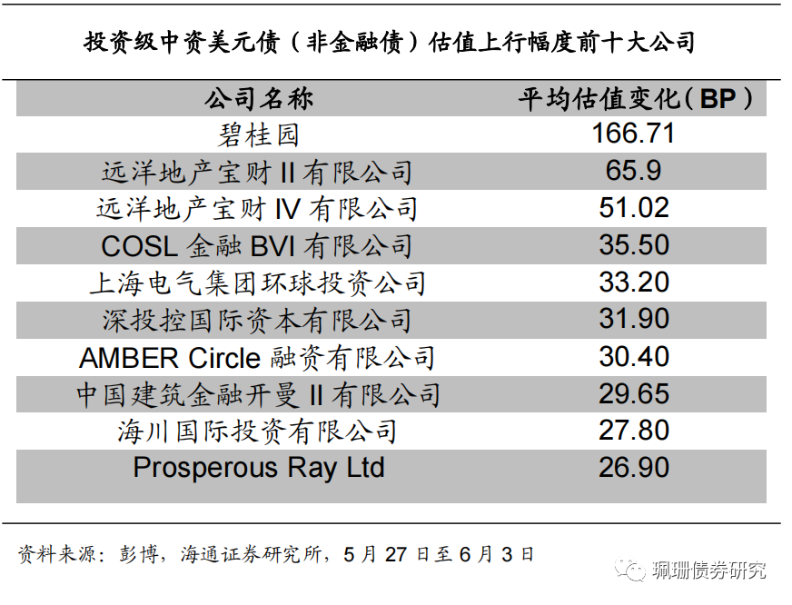海通固收 | 美国非农就业强劲,中资美元债下跌