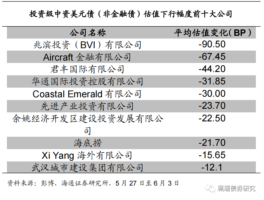 海通固收 | 美国非农就业强劲,中资美元债下跌