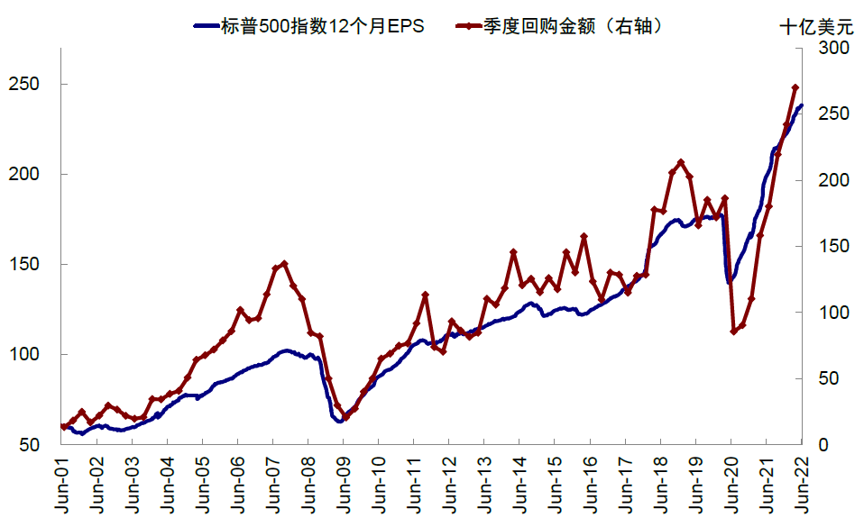 中金 | 海外:加息如何影响美股回购?