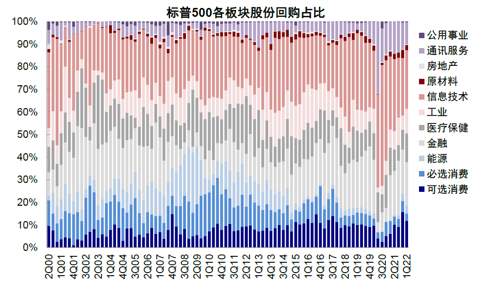 中金 | 海外:加息如何影响美股回购?