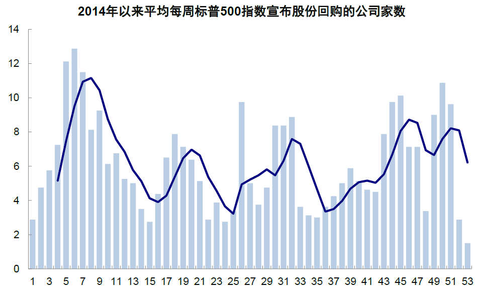 中金 | 海外:加息如何影响美股回购?