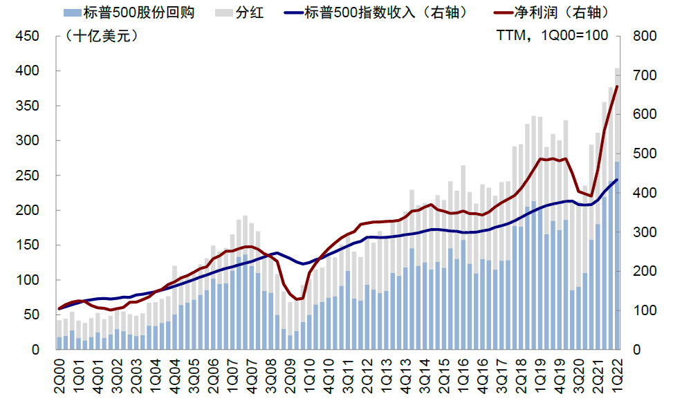 中金 | 海外:加息如何影响美股回购?
