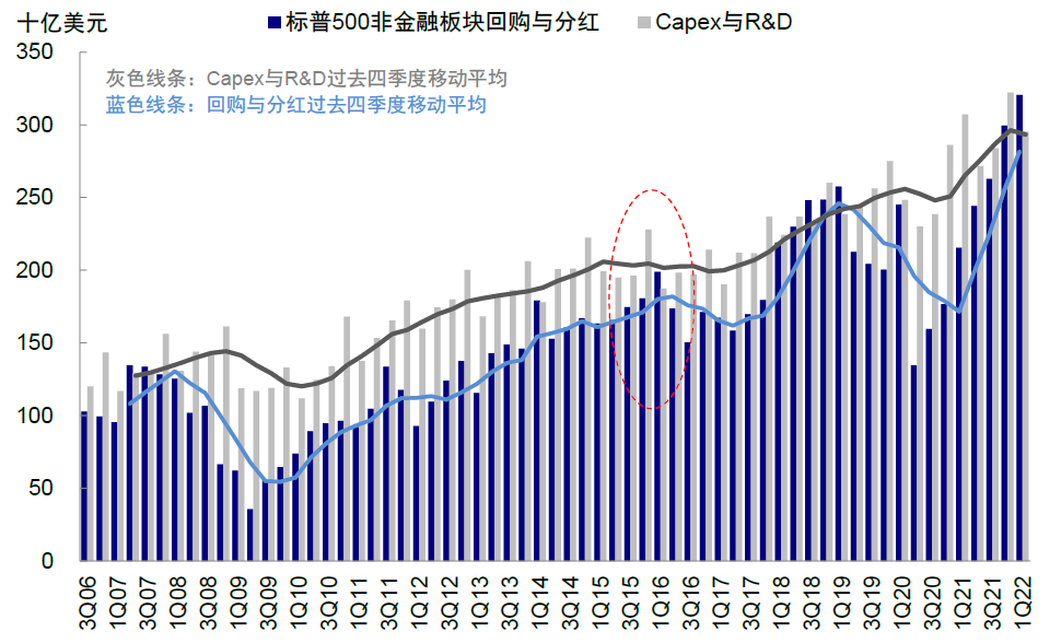 中金 | 海外:加息如何影响美股回购?