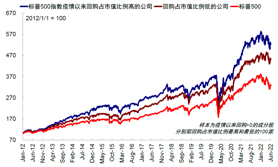 中金 | 海外:加息如何影响美股回购?