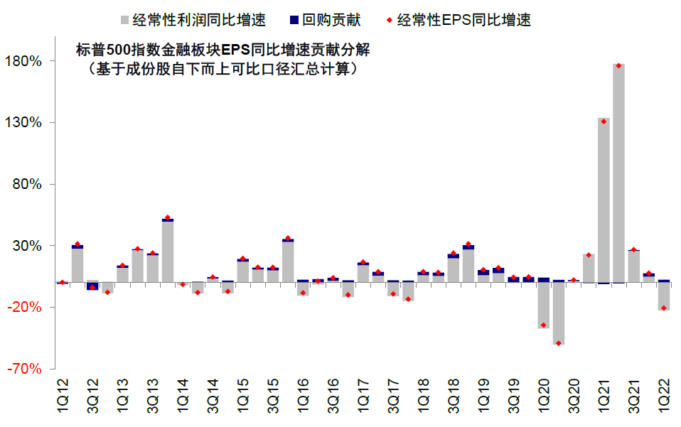 中金 | 海外:加息如何影响美股回购?