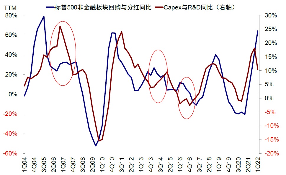 中金 | 海外:加息如何影响美股回购?