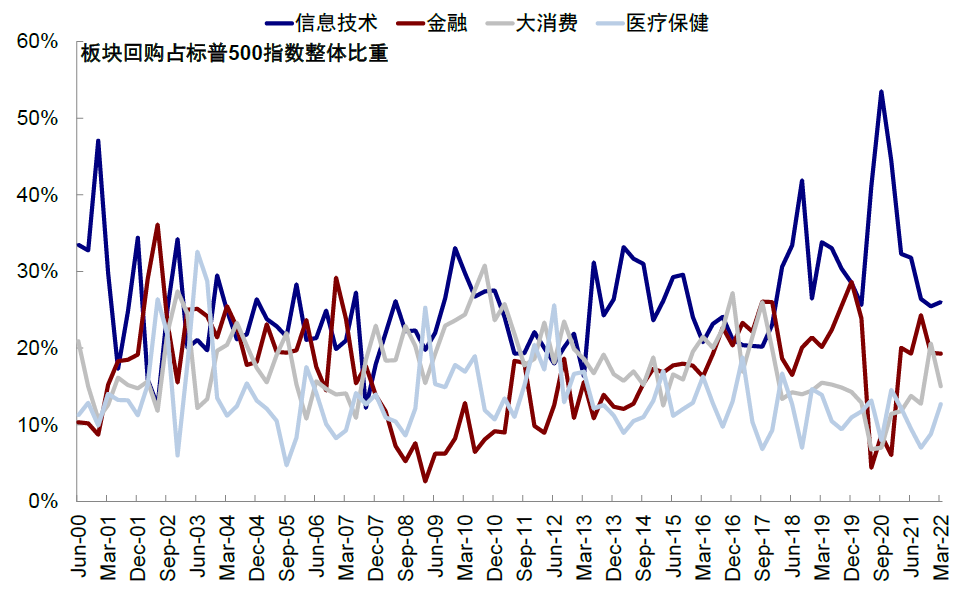 中金 | 海外:加息如何影响美股回购?