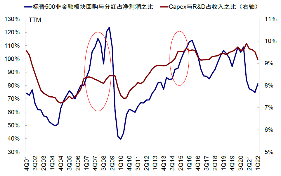 中金 | 海外:加息如何影响美股回购?