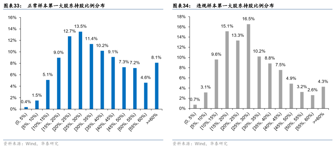 华泰: 公司治理行为与企业违规风险