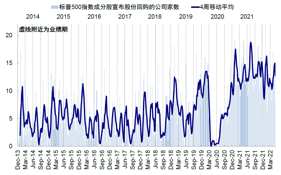 中金 | 海外:加息如何影响美股回购?