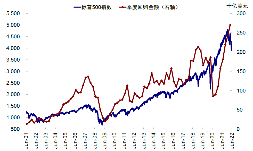 中金 | 海外:加息如何影响美股回购?