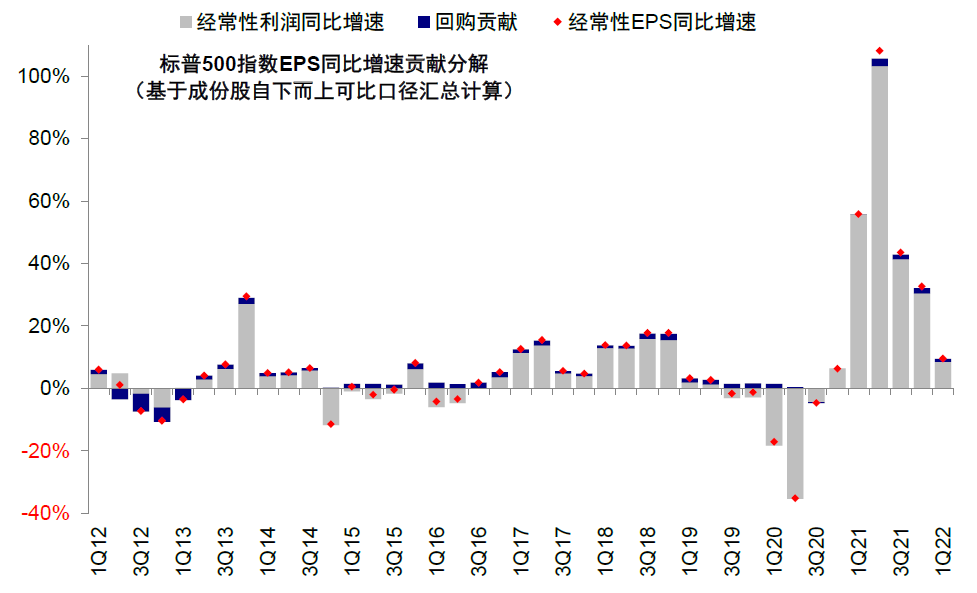 中金 | 海外:加息如何影响美股回购?