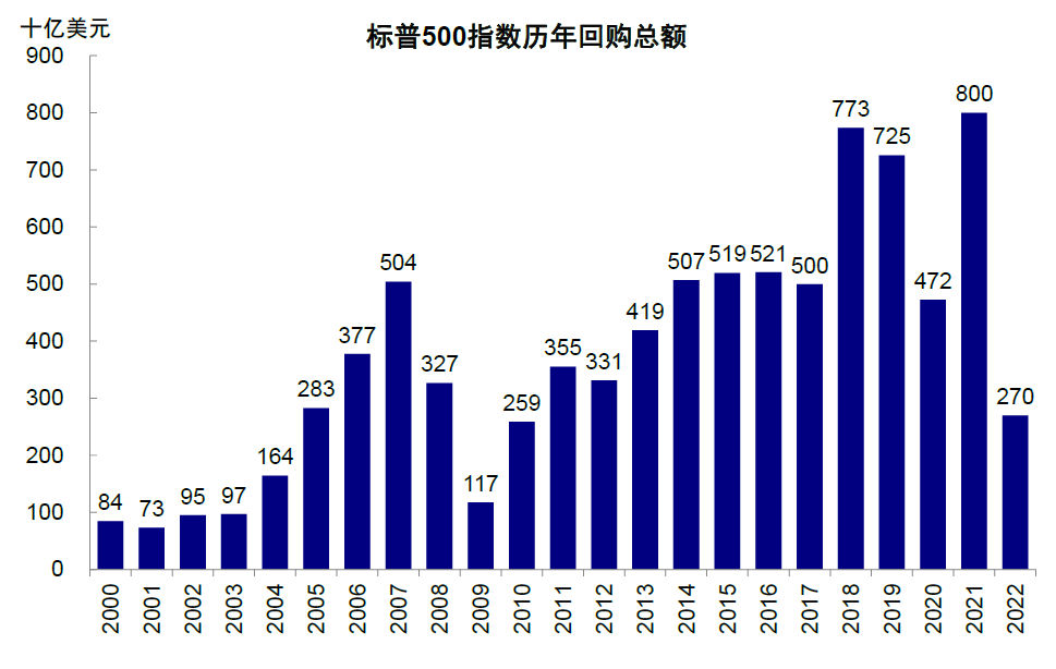 中金 | 海外:加息如何影响美股回购?