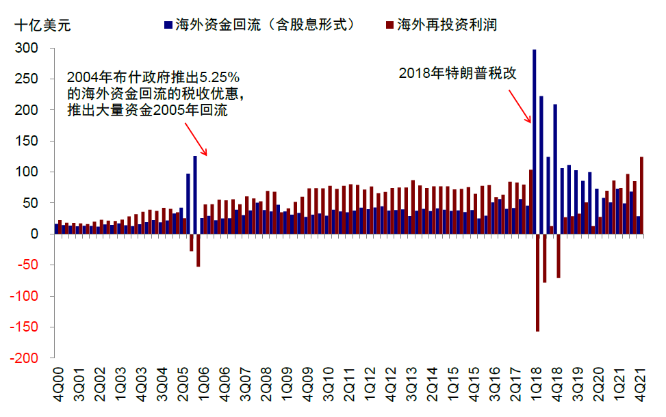 中金 | 海外:加息如何影响美股回购?