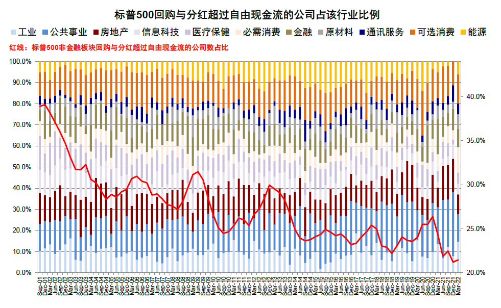 中金 | 海外:加息如何影响美股回购?