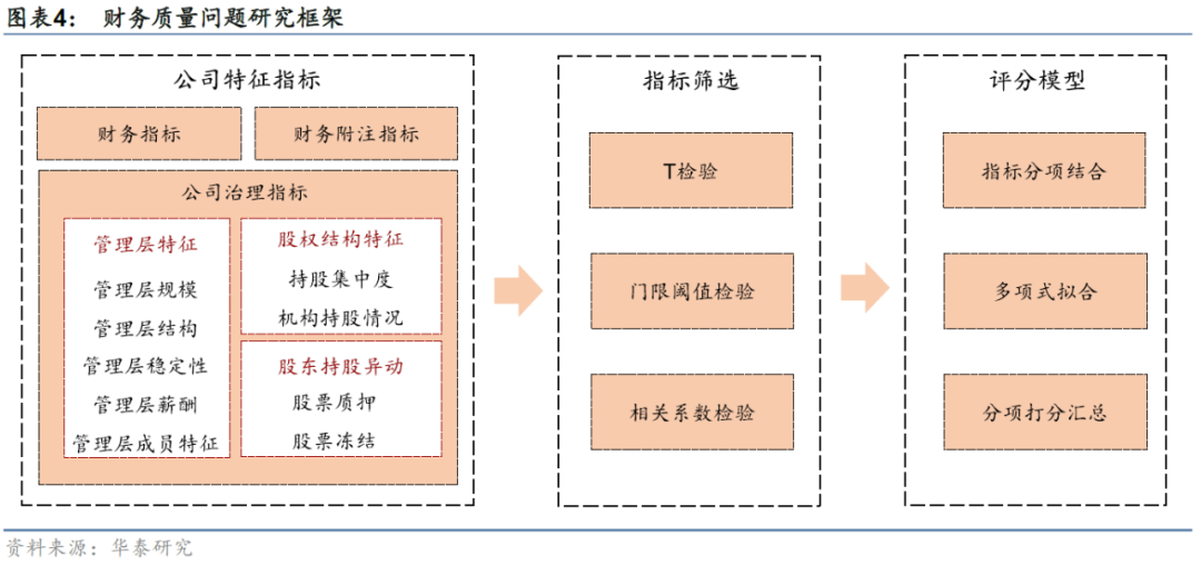 华泰: 公司治理行为与企业违规风险