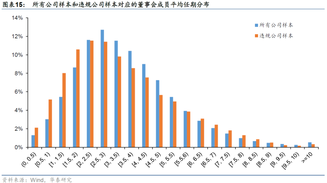 华泰: 公司治理行为与企业违规风险