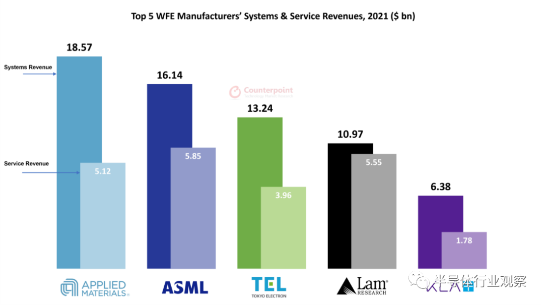 Top5 WFE厂商2021年收入数据(单位:十亿美元;图源:Counterpoint)