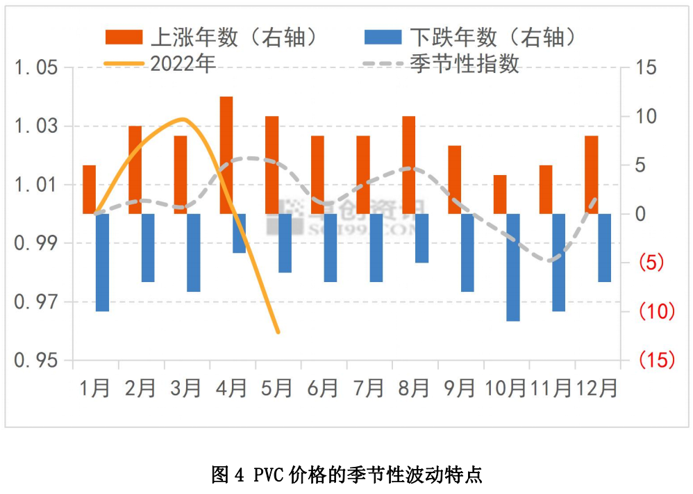 5月PVC价格弱势下行 6月或反弹震荡