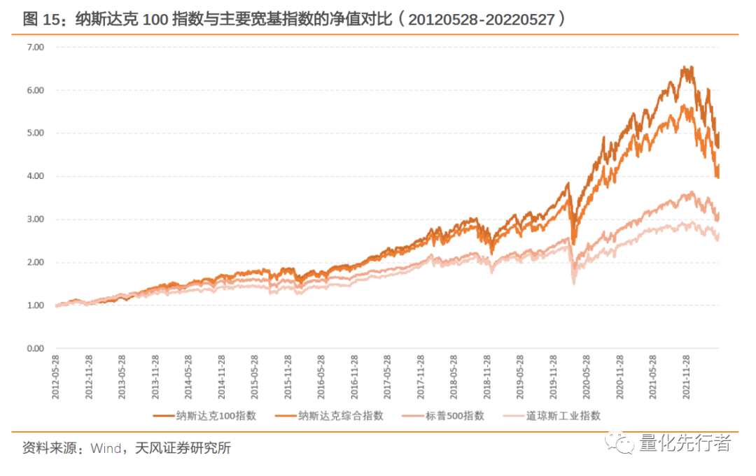 高科技产业助推器,纳斯达克投资性价比凸显