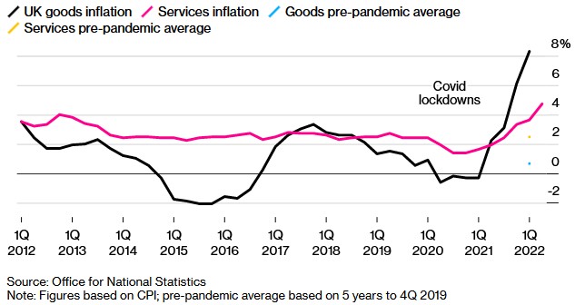 全球大宗商品价格有所回落 但英国通胀还远未见顶