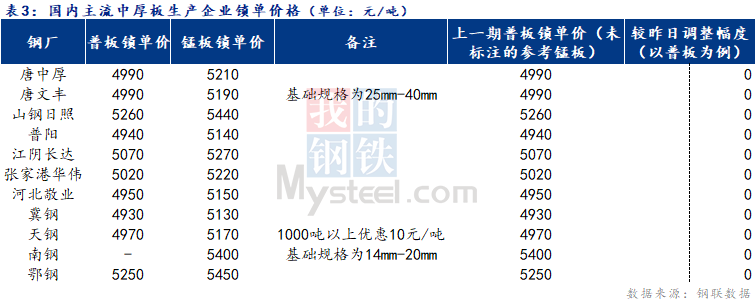 Mysteel日报:全国中厚板价格窄幅调整 市场表现一般