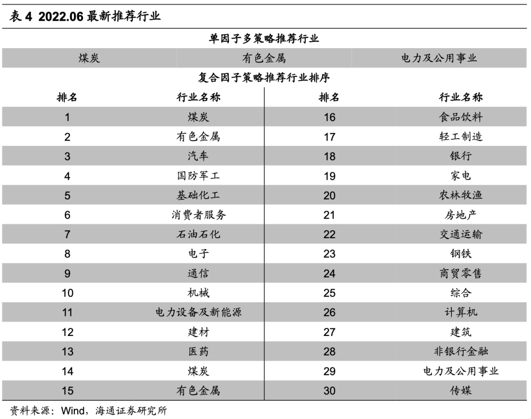 海通金工 | 大类资产择时及行业观点月报