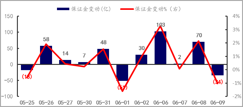 【期货市场资金流向】20220609
