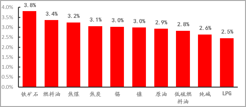 【期货市场资金流向】20220609