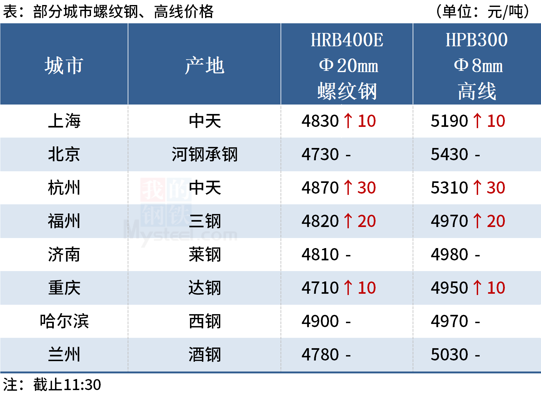 Mysteel午报:钢价局部上涨,黑色期货高开低走