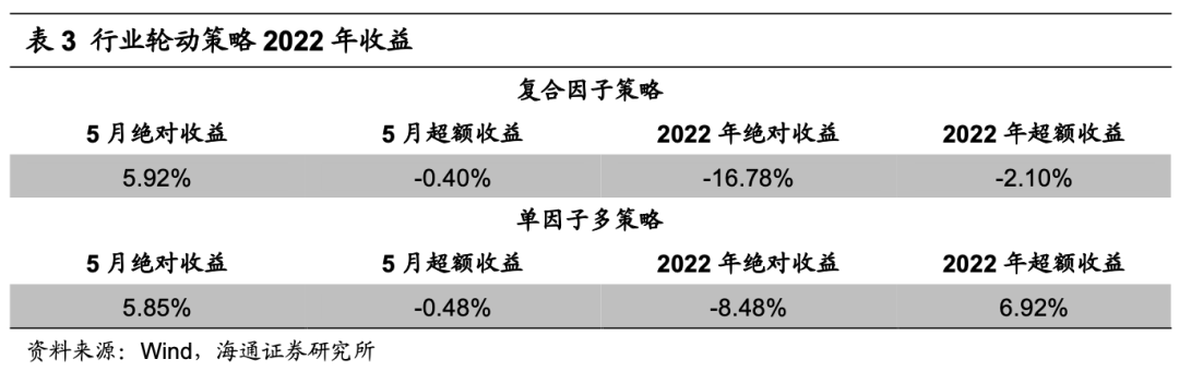 海通金工 | 大类资产择时及行业观点月报