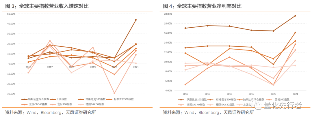 高科技产业助推器,纳斯达克投资性价比凸显