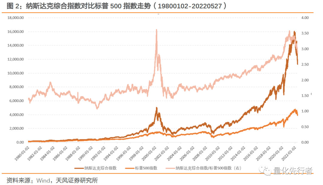高科技产业助推器,纳斯达克投资性价比凸显