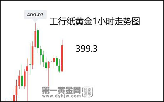 美联储预测模型唱衰美国经济 纸黄金顺势而上再战400关口