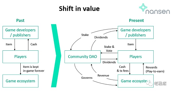 价值不再只属于游戏开发者/发行商