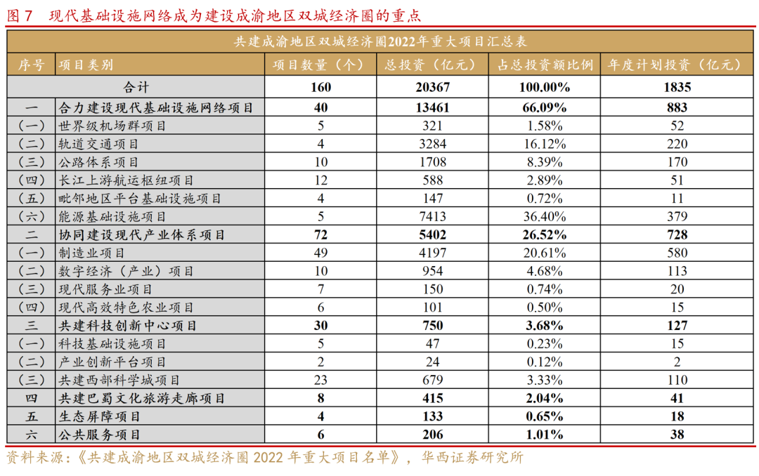 【华西策略】“互联互通,基建先行”—成渝双城经济圈系列之二