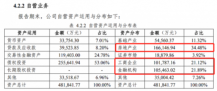　　图：万向<a href=http://www.skping.com target=_blank class=infotextkey>信托</a>自营资产运用与分布。来源：公司年报