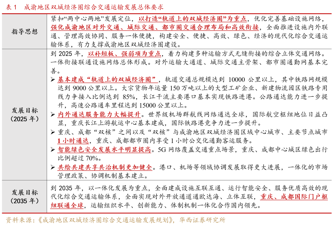 【华西策略】“互联互通,基建先行”—成渝双城经济圈系列之二