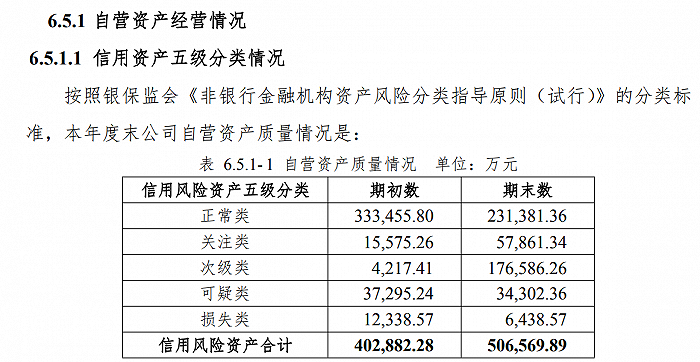 　　图：万向<a href=http://www.skping.com target=_blank class=infotextkey>信托</a>自营资产质量情况。来源：公司年报