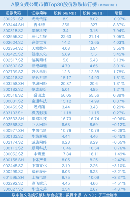 60款游戏再拿版号没带动游戏股爆发完美世界上涨403电魂网络微涨131