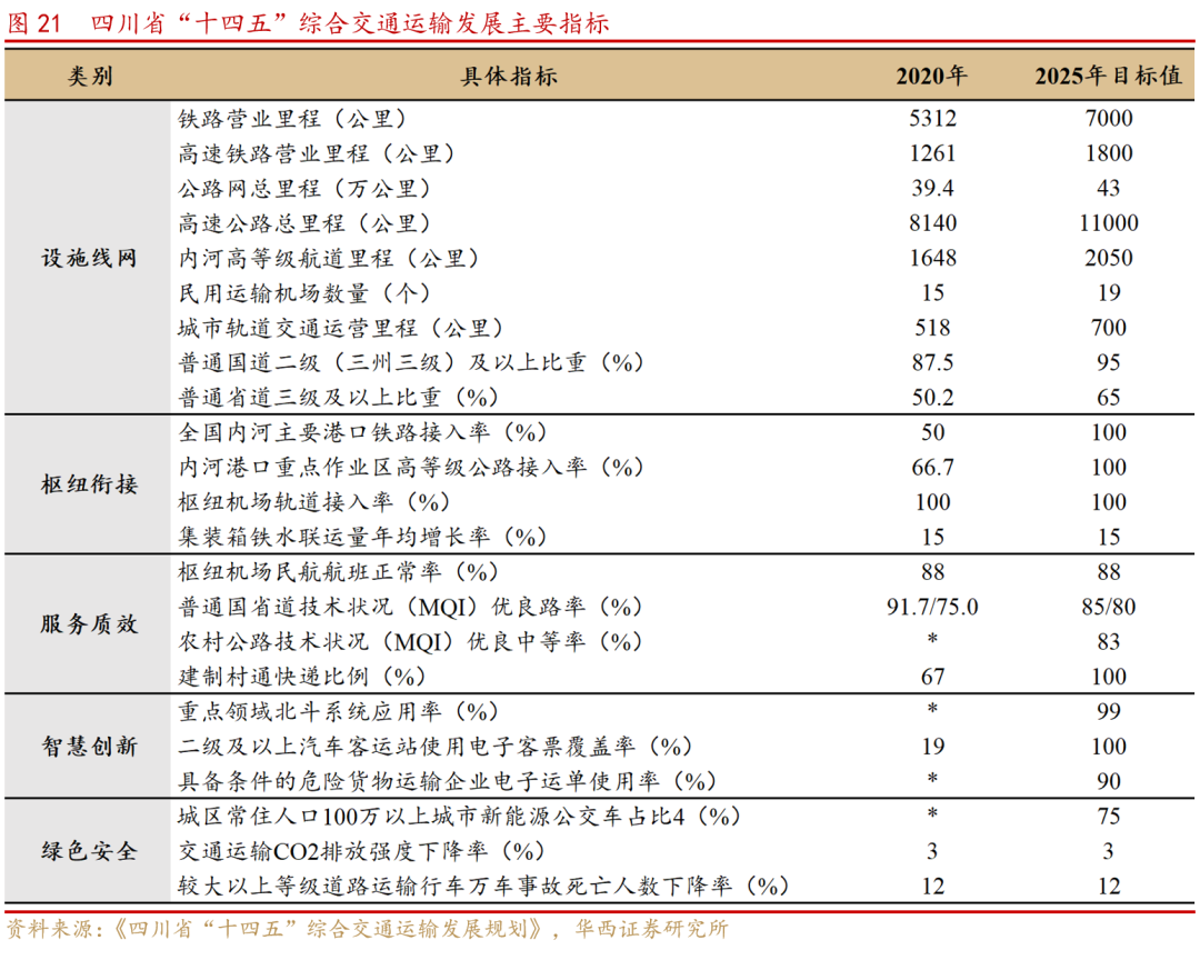 【华西策略】“互联互通,基建先行”—成渝双城经济圈系列之二