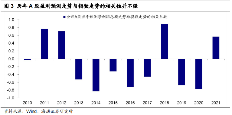 海通策略 | 盈利预测下修如何影响股市?
