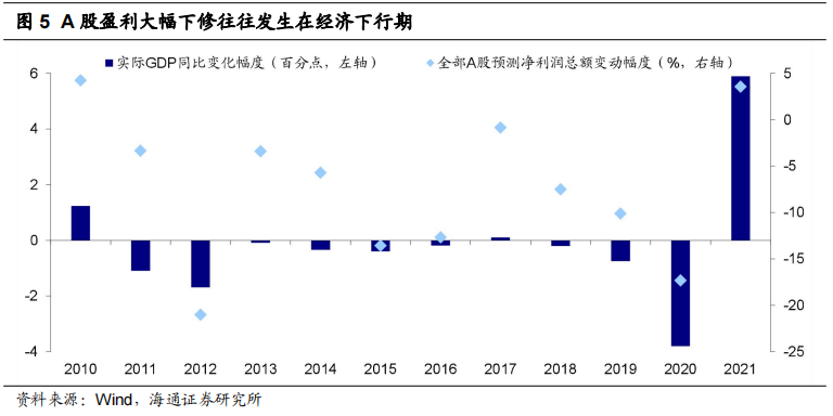 海通策略 | 盈利预测下修如何影响股市?