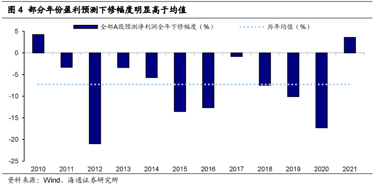 海通策略 | 盈利预测下修如何影响股市?