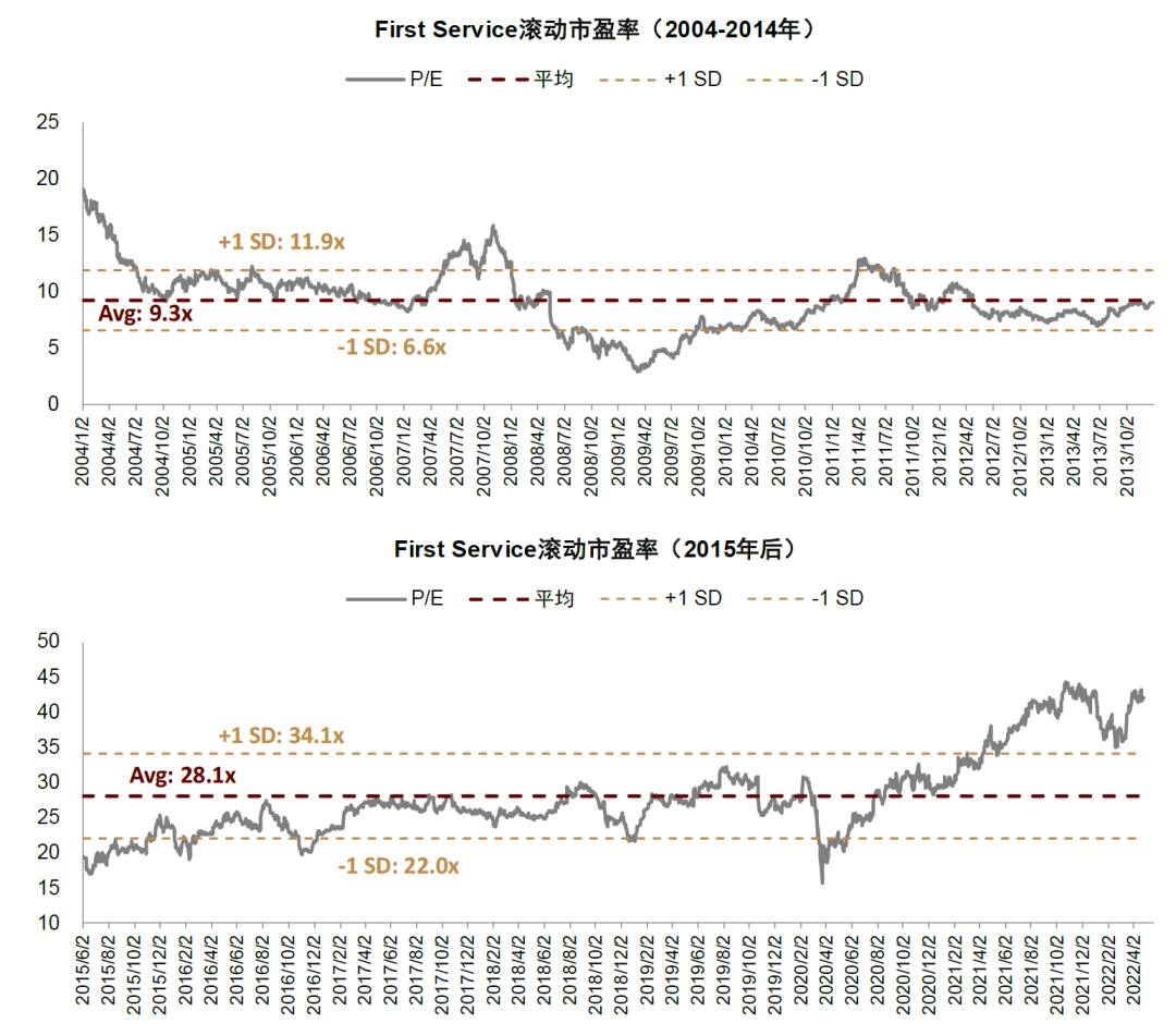 注：采用调整后EPS计算。 资料来源：Yahoo Finance，Wind资讯，公司公告，中金公司研究部