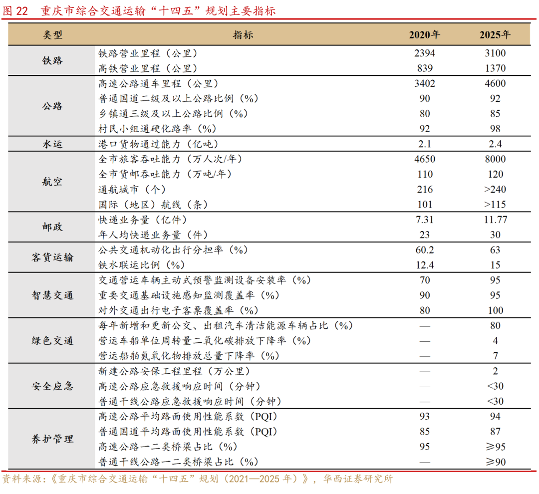 【华西策略】“互联互通,基建先行”—成渝双城经济圈系列之二
