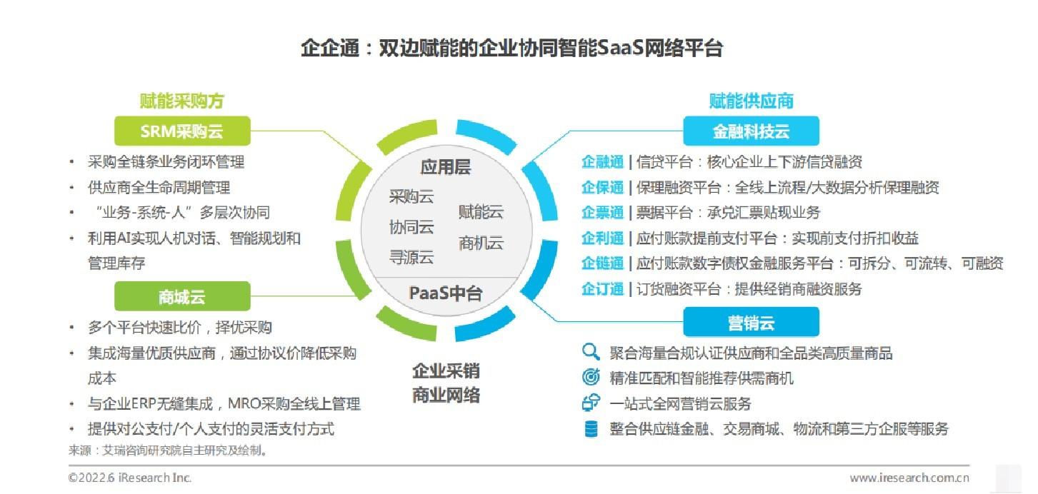 图源:《2022年中国数字化采购行业研究报告》